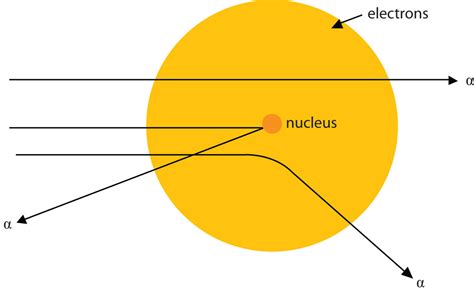 gold foil experiment results|Size of the Nucleus .